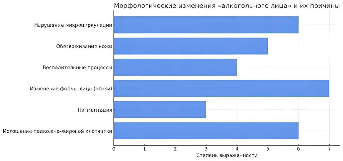 Диаграмма морфологических изменений